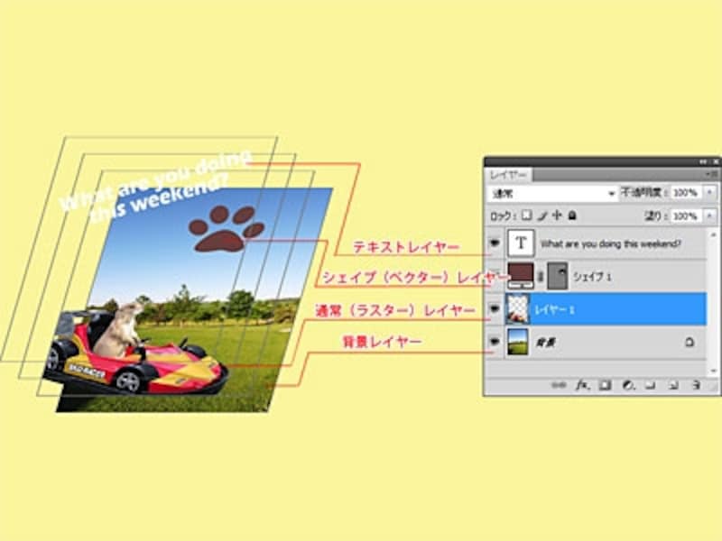 Adobe Photoshop Elementsのレイヤー構成例