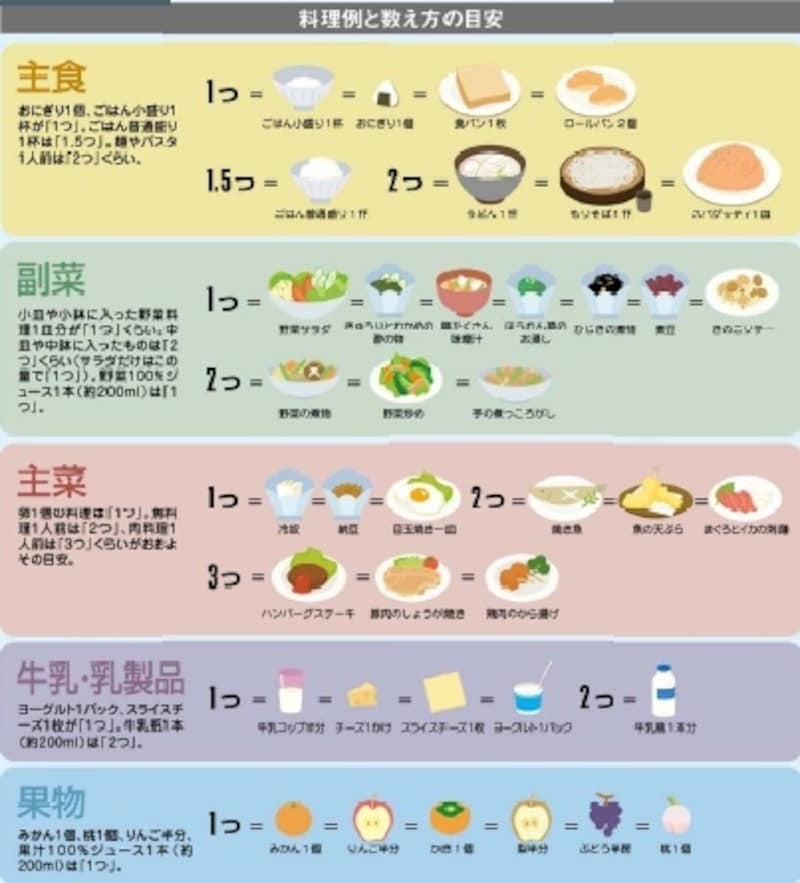 メニュー(お皿)によって1つ、2つなど異なりますので上の図を参考にしてください。