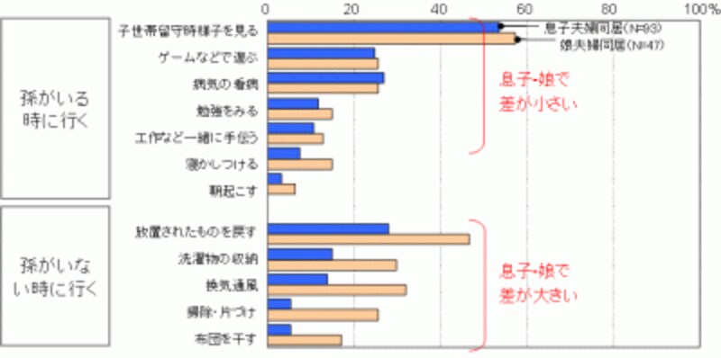 【図1】孫の部屋に行く目的 二世帯同居における「孫共育」調査報告書:旭化成ホームズ(株)くらしノベーション研究所;2010.4発表 より、孫共育に関する調査C(2010.3実施)の結果。親世帯回答。