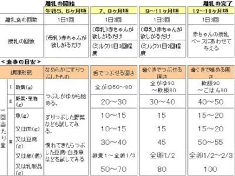 厚生労働省「授乳・離乳の支援ガイド」よりundefined一部改変