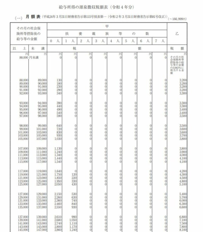 令和4年分給与所得の源泉徴収税額表　抜粋　（出典：国税庁資料より）　