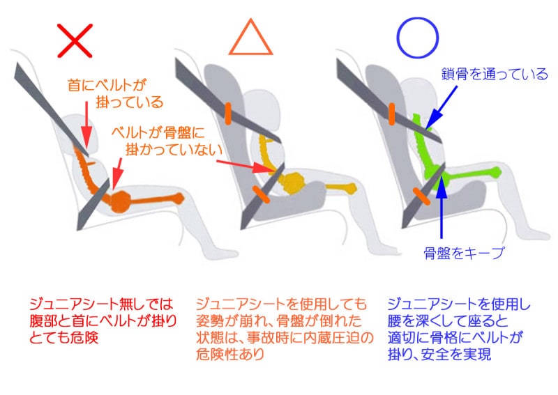 ジュニアシートは姿勢維持とシートベルトの位置補正が目的