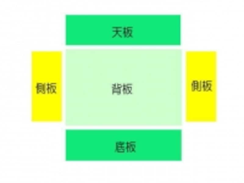 箱を開いて上から見た図です