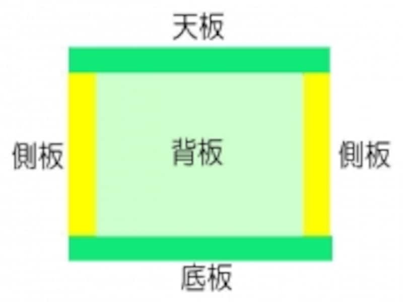 上下、左右は同じ板の長さです