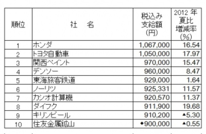 会社別ではホンダがボーナス支給額トップ、2位にトヨタ自動車がランクイン(出典:日本経済新聞社ボーナス調査、2013年5月13日現在。無印は組合員平均など、◆はプラスアルファあり、▲は減、新聞・放送を除く)