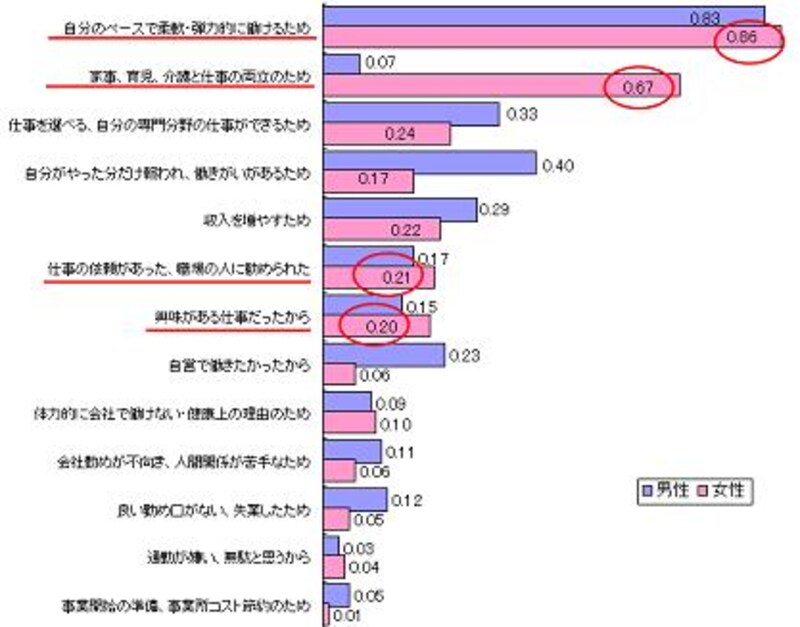 在宅ワーク始めた理由