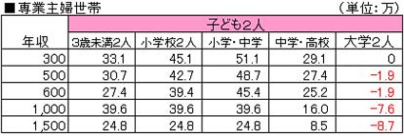 専業主婦・子供２人