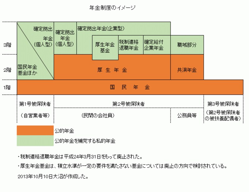 年金制度のイメージ図