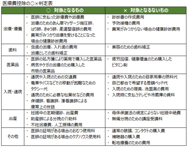 医療費控除の対象になるもの・ならないものの代表的な例（表は筆者作成）
