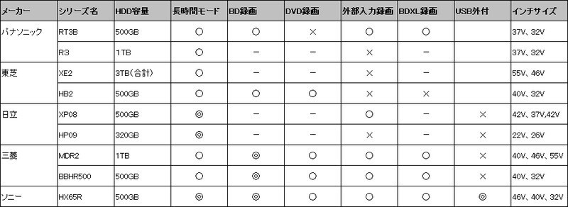 テレビ,録画,内蔵,hdd内蔵テレビ,ハードディスク内蔵テレビ,録画テレビ,売れ筋,ビデオ内蔵テレビ,ハードディスク,ブルーレイ内蔵型テレビ,ハードディスク内蔵型テレビ