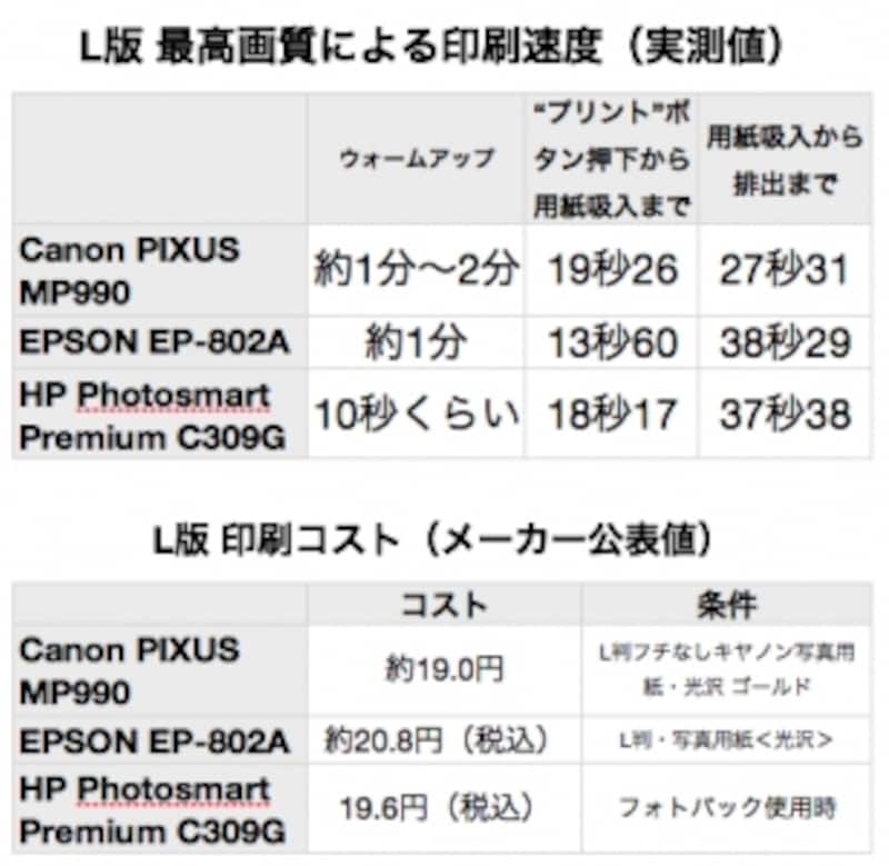 3008x2000ピクセルの画像をL版に印刷したときの速度。計測は1回のみで実際とは大きく異なる可能性があります。ウォームアップとは、1日程度放置した状態から印刷を開始するときに動作するメンテナンス動作のことです。数年前はEPSONのインクジェットプリンタの高品質印刷が遅く、イライラさせられましたが、最新のモデルはとても高速になりました