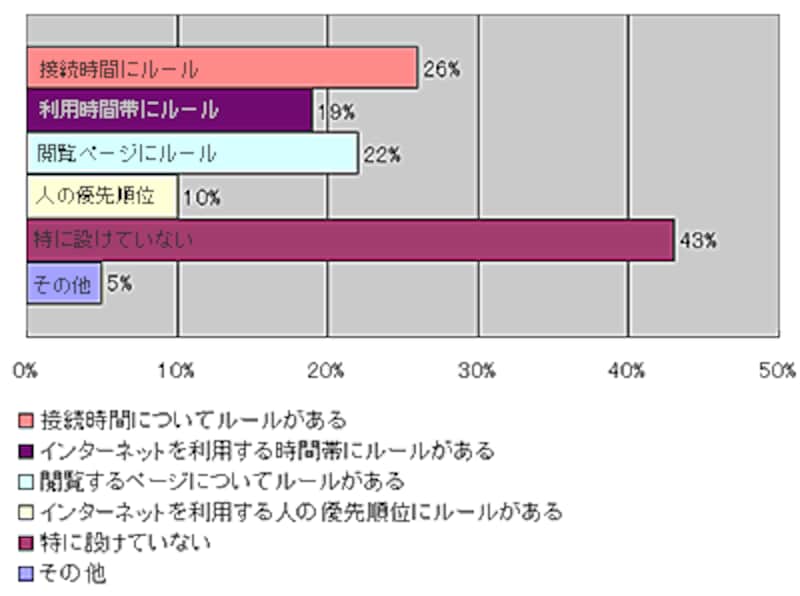 家庭におけるインターネットの利用する際のルール