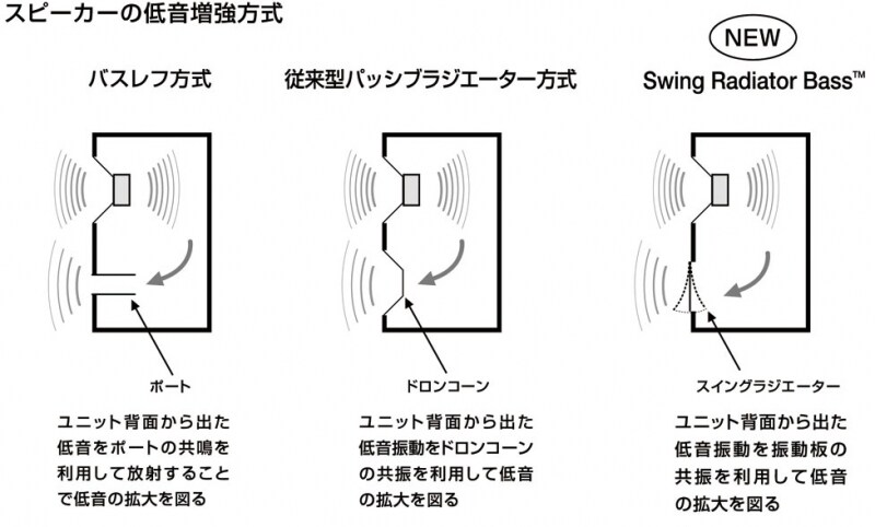 YAMAHA製スピーカーは新型の内部デザインを採用した
