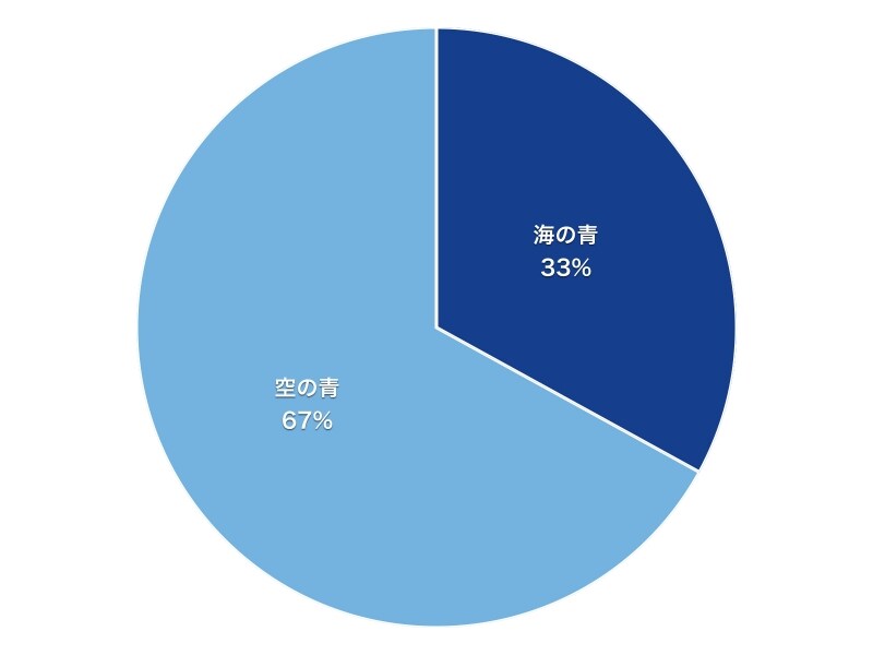 あなたの一票「海の青、空の青、あなたはどちらの青がお好きですか?」2対1の割合で、「空の青」の方が人気を集めました。