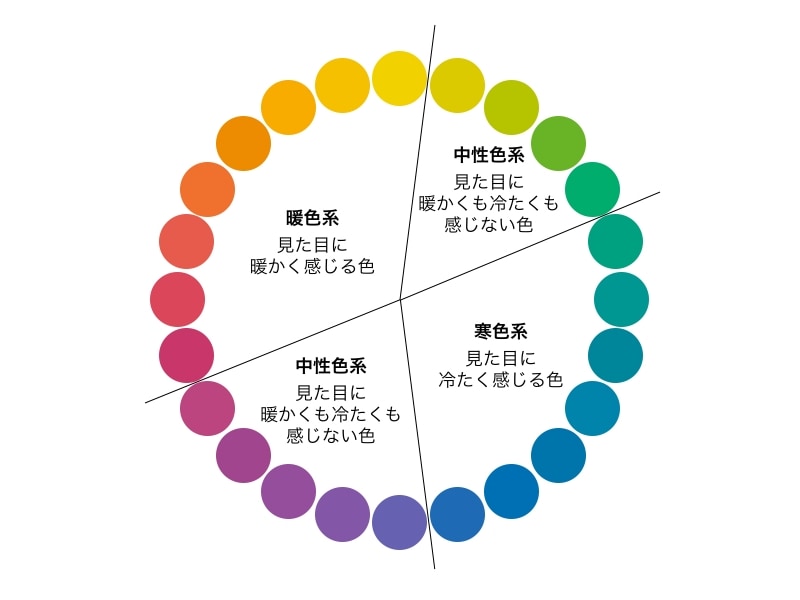 赤、オレンジ、黄というように、近い色を隣同士にならべていくと、「色相環」になります。