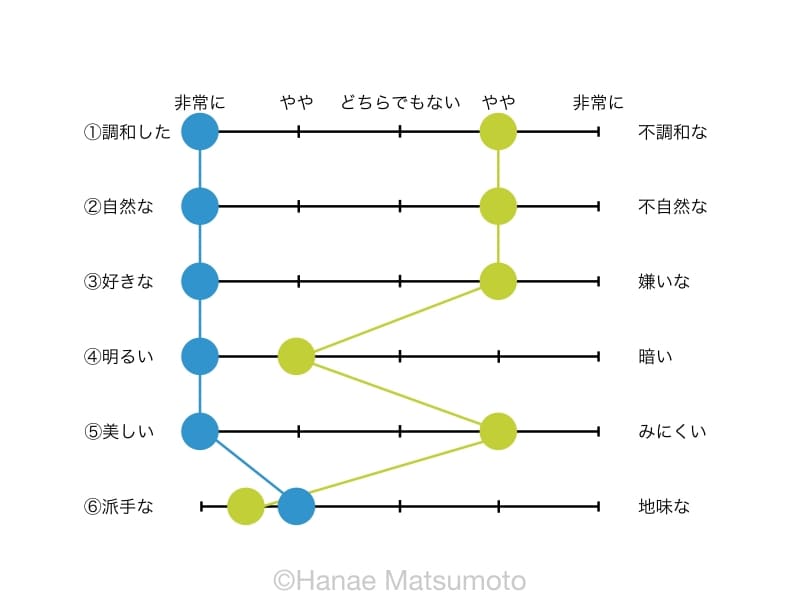 SD法による、調和・不調和の評価例