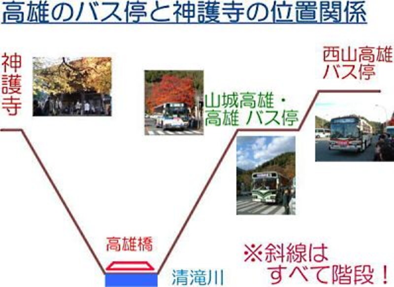 高雄のバス停と神護寺の位置関係