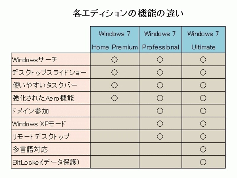 各エディションの機能の違い