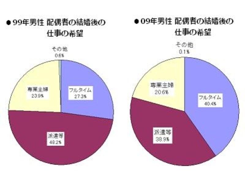 出所:株式会社オーネット「2009年 20代・30代未婚男性の意識調査」