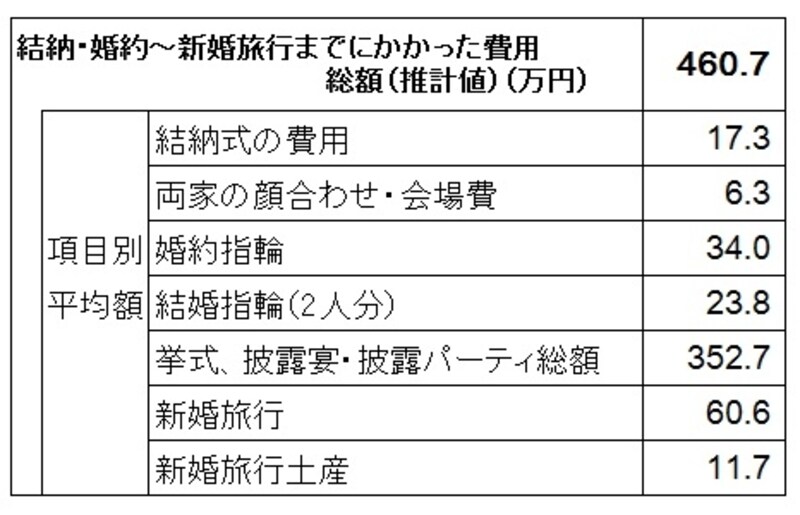 結納・婚約～新婚旅行までにかかった費用の平均データ（全国（推計値）  項目別平均額は実施した人の平均額なので、各項目の平均金額の合計が総額とは異なっている  （出典：「ゼクシィ結婚トレンド調査2015」リクルート社調べ）