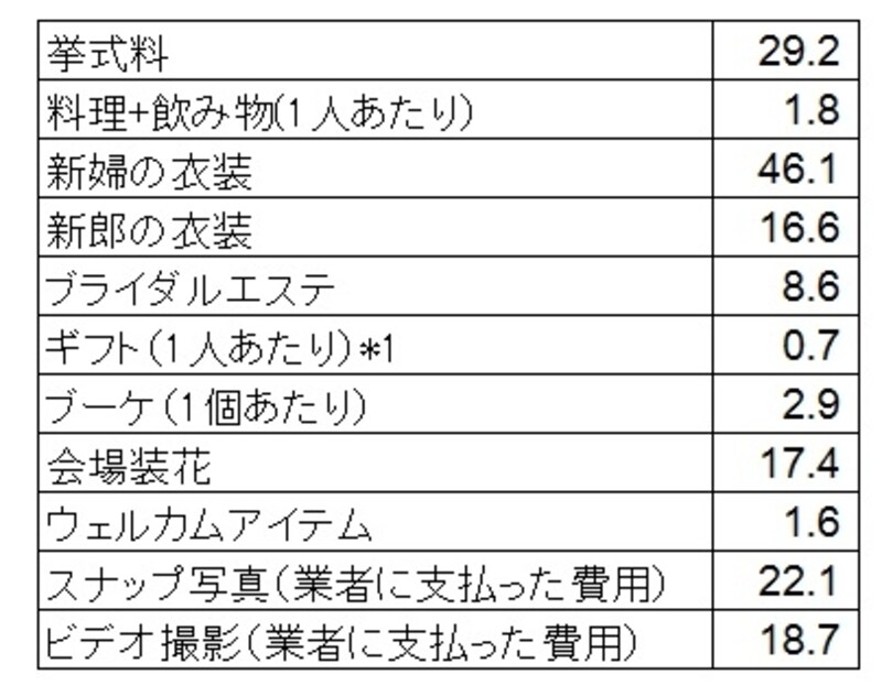 挙式関連費用の平均データ （万円） *1「ギフト」には「引出物」、「引菓子」、「引菓子以外の食べ物、飲み物」を含む。1人あたりのギフト費用は、各サンプルごとに「ギフトの総額（万円）」を「ギフトの用意数（人分）」で割って算出 （出典：「ゼクシィ結婚トレンド調査首都圏2015」リクルート社調べ）