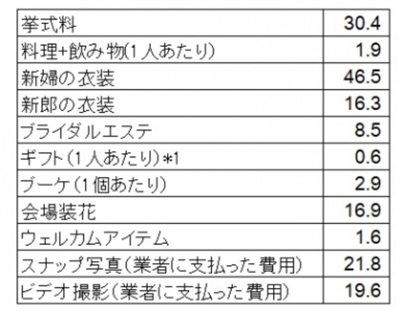 挙式関連費用の平均データ (万円) *1「ギフト」には「引出物」、「引菓子」、「引菓子以外の食べ物、飲み物」を含む。1人あたりのギフト費用は、各サンプルごとに「ギフトの総額(万円)」を「ギフトの用意数(人分)」で割って算出 (出典:「ゼクシィ結婚トレンド調査首都圏2017」リクルート社調べ)