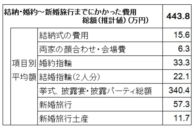 結納・婚約～新婚旅行までにかかった費用の平均データ。 項目別平均額は実施した人の平均額なので、各項目の平均金額の合計が総額とは異なっている （出典：「ゼクシィ結婚トレンド調査首都圏2013」リクルート社調べ）