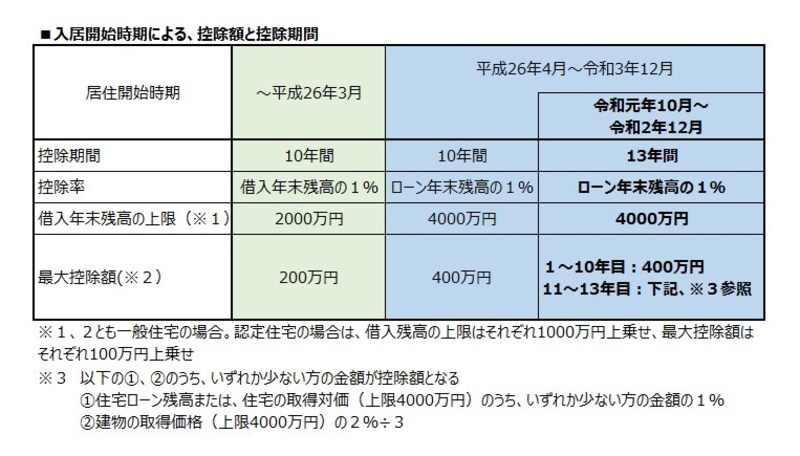 住宅ローン控除の額