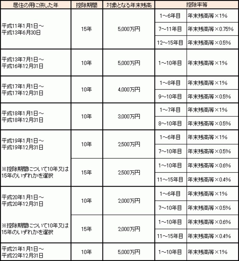 居住を開始した年の内容が適用されます