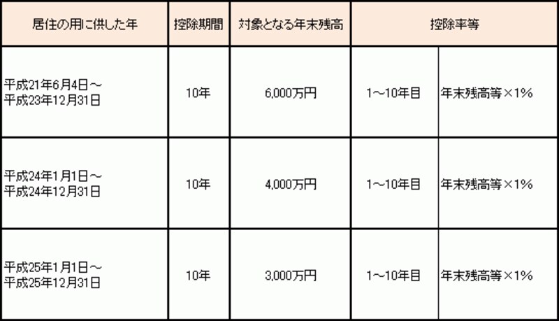 長期優良住宅の場合には、一般住宅よりも大きな控除が受けることが可能です