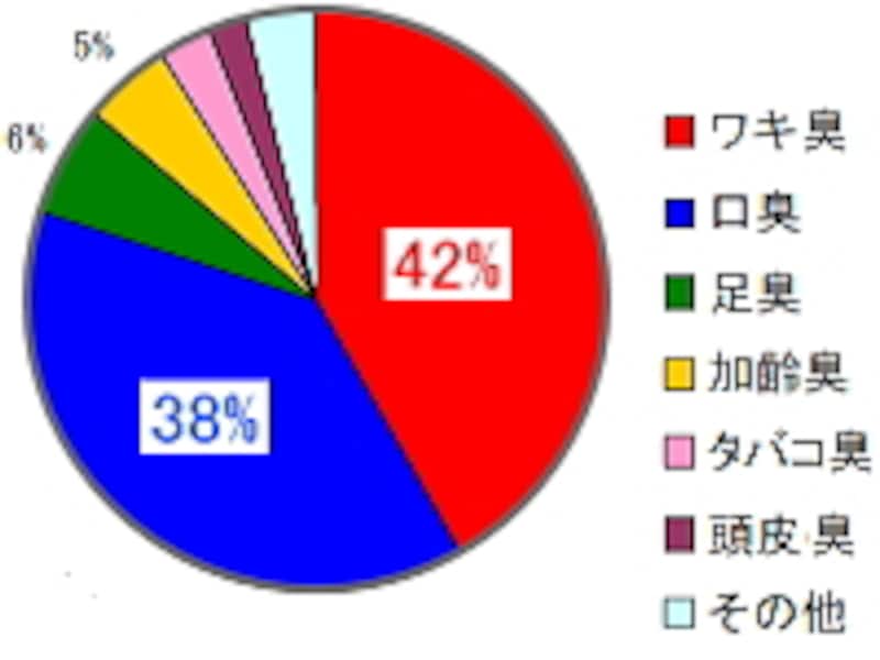 体臭に関する意識調査