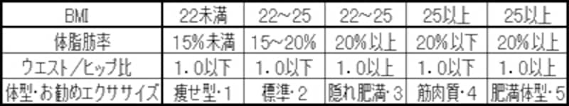 BMI判定表