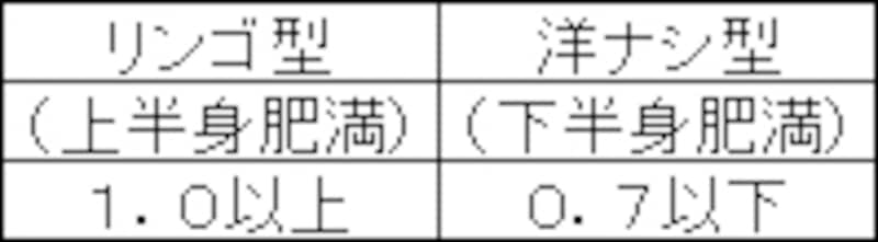 ウエスト&ヒップ比率表