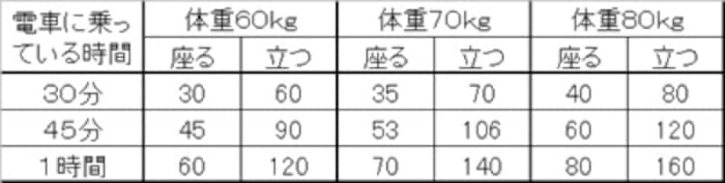 電車の消費カロリー一覧