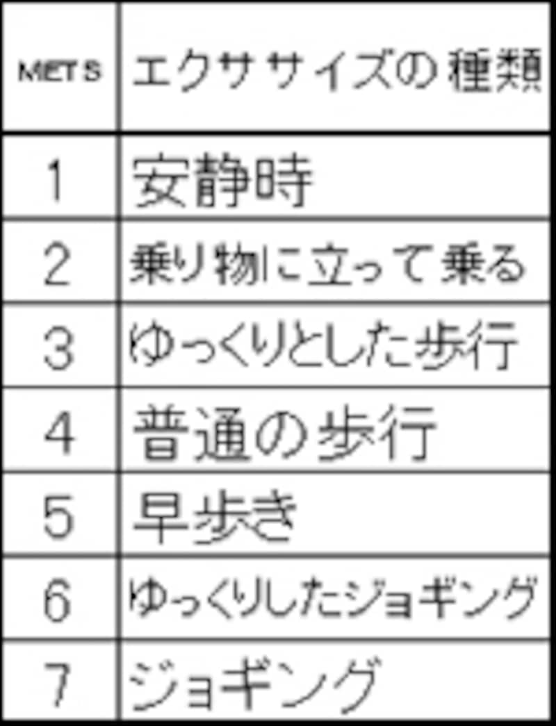 運動種類別METS値