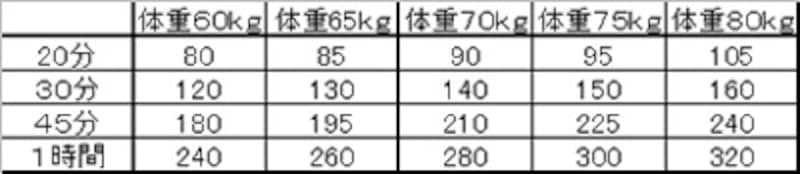 徒歩での消費カロリー一覧