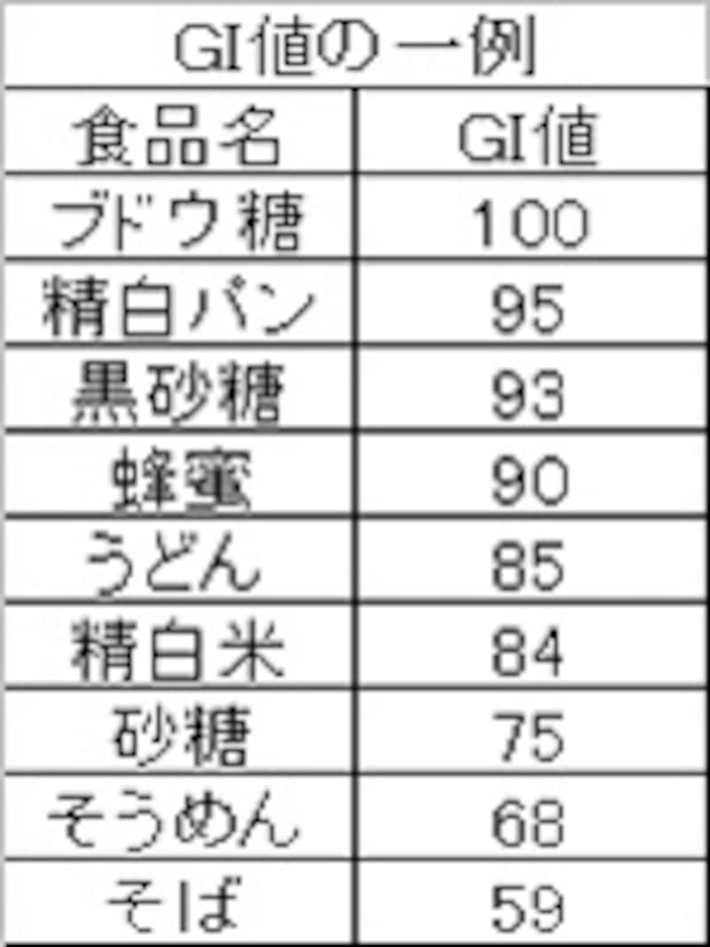 GI値