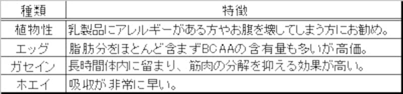 各種プロテインの特徴