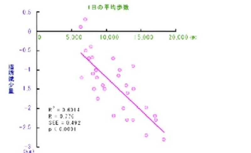 ※調査期間中（2週間）、歩数計を貸与。 ※運動について「毎日の運動量を増やそう」という目標設定のみ。 ※食事について特別な制限は行わず、個人の意識に任せた。