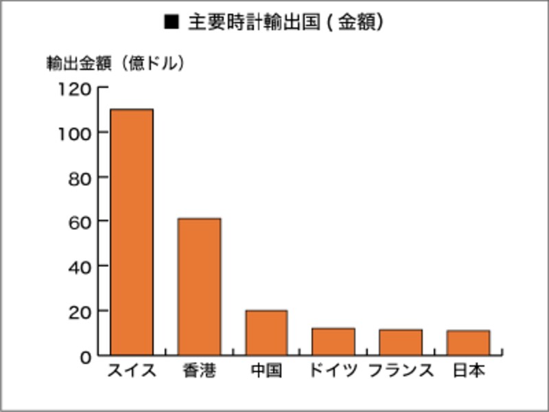 時計輸出国(金額ベース)