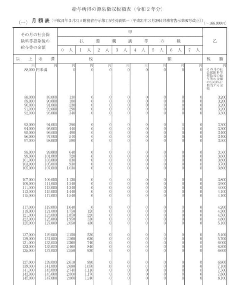 令和2年分　源泉徴収税額表　抜粋　（出典：国税庁　資料より）