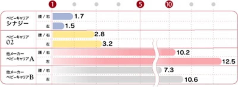 ベビービョルンシナジーグラフ