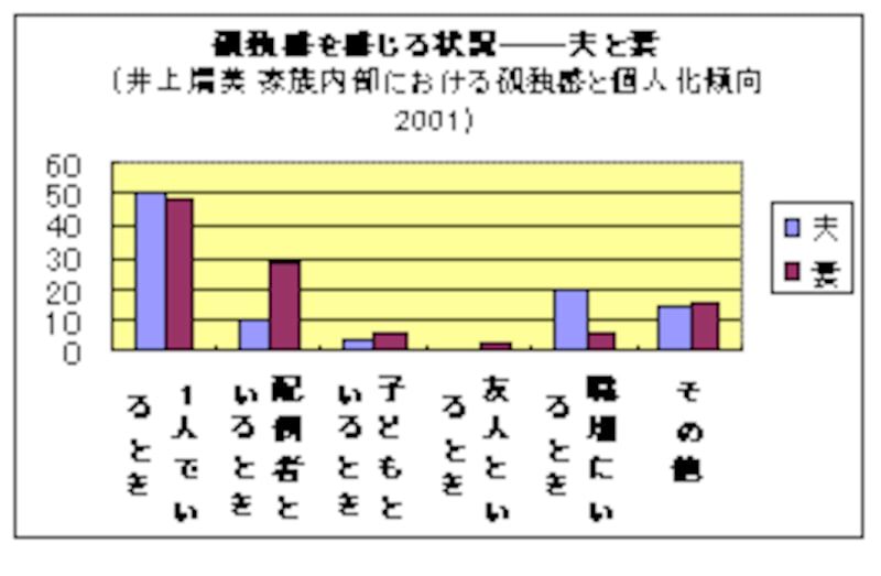 妻は、夫といるときに孤独感を強めている