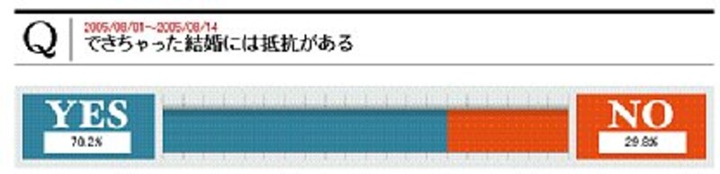 All About Life “My Opinion”で「できちゃった結婚に抵抗がある?」と投票を募ったところ、「抵抗がある」派が70%を超え、「抵抗はない」派(29.8%)に大差をつけた。