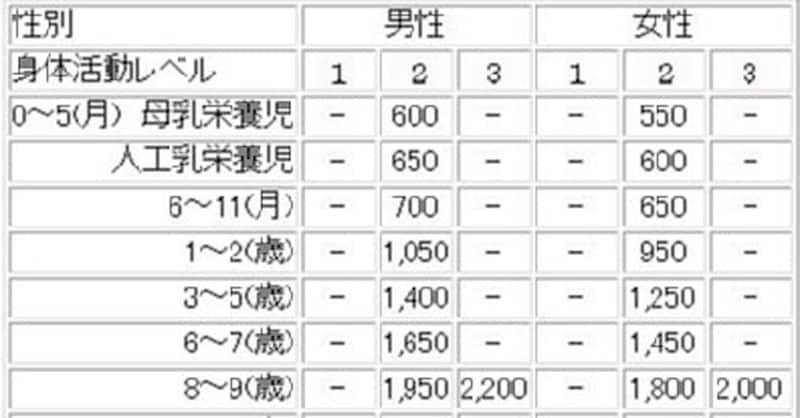1・2・3の違いがわかりますか?とても大切なことなんですよ。(「日本人の食事摂取基準」2005年版 厚生労働省より)