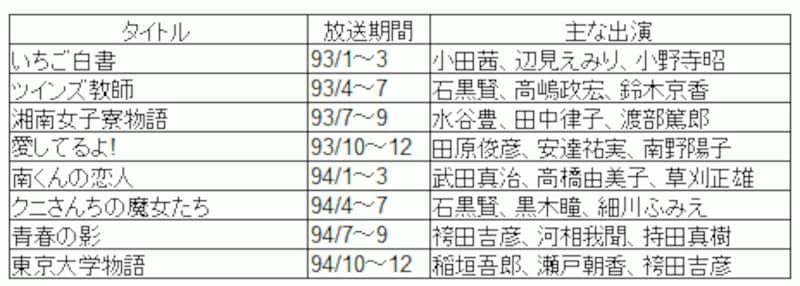 月曜ドラマイン放送リスト（93～94年）