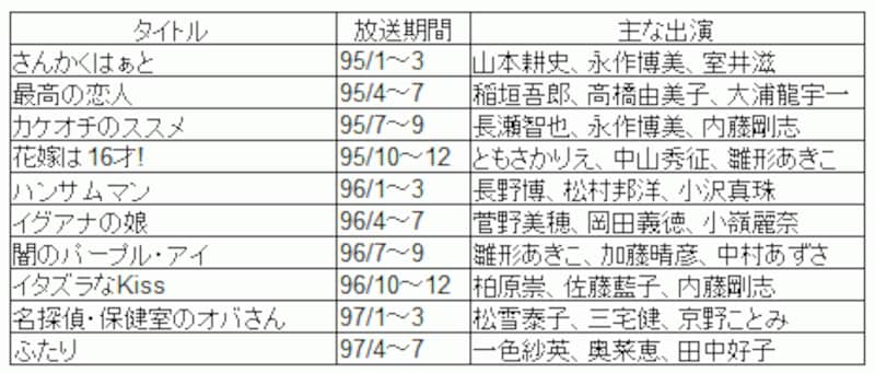 月曜ドラマイン放送リスト（95～97年前半）