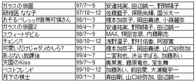 月曜ドラマイン放送リスト（97年後半～00年）