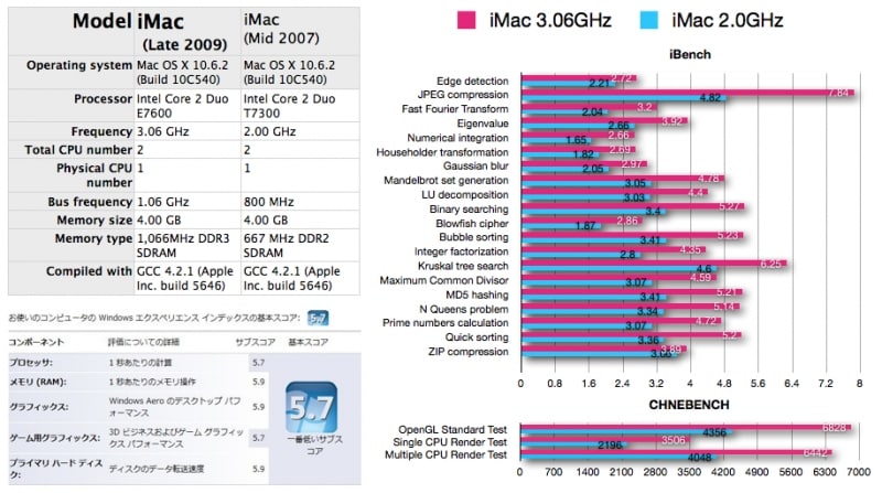 2年前のマシンと比べるとおおよそ2倍のパフォーマンスがあります(クリックで拡大)