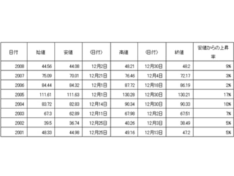 12月のJASDAQ市場の推移